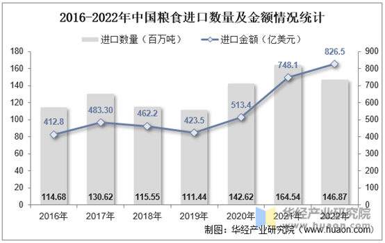2016-2022年中国粮食进口数量及金额情况统计