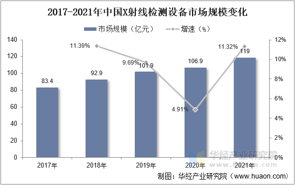 2017-2021年中国X射线检测设备市场规模变化