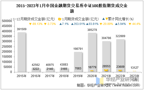 2015-2023年1月中国金融期货交易所中证500股指期货成交金额