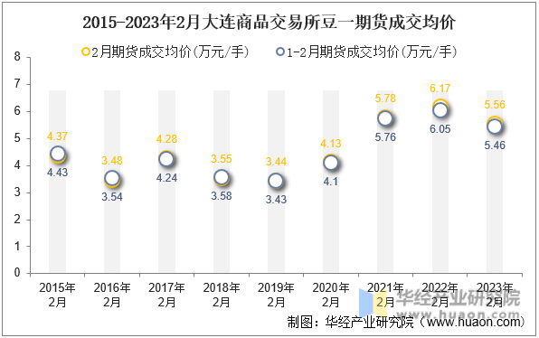 2015-2023年2月大连商品交易所豆一期货成交均价