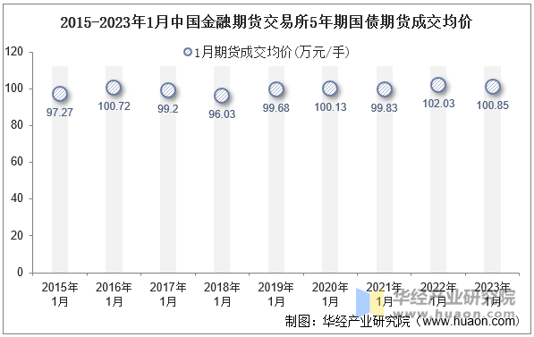 2015-2023年1月中国金融期货交易所5年期国债期货成交均价