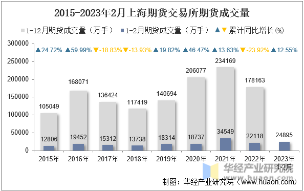 2015-2023年2月上海期货交易所期货成交量