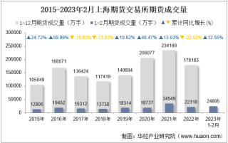 2023年2月上海期货交易所期货成交量、成交金额及成交金额占全国市场比重统计