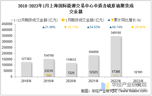 2018-2023年1月上海国际能源交易中心中质含硫原油期货成交金额