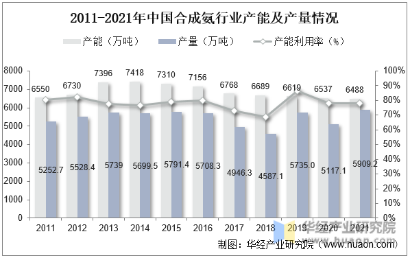 2011-2021年中国合成氨行业产能及产量情况
