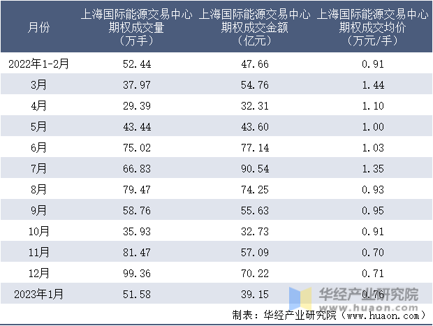 2022-2023年1月上海国际能源交易中心期权成交情况统计表