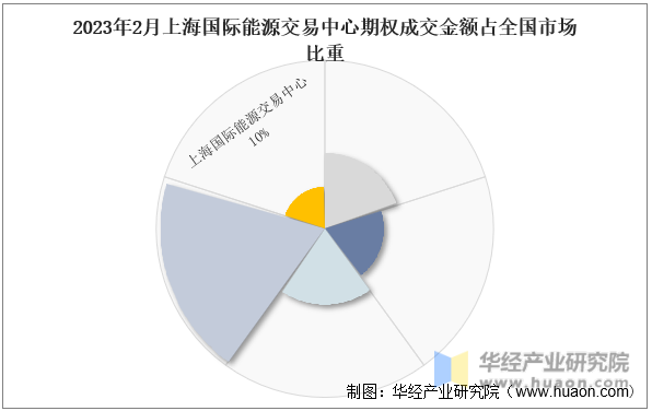 2023年2月上海国际能源交易中心期权成交金额占全国市场比重