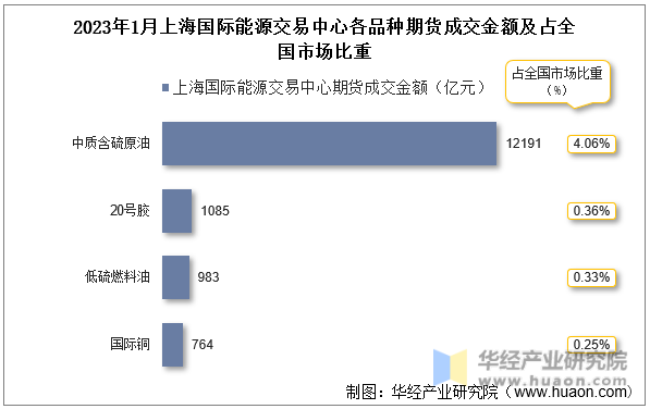 2023年1月上海国际能源交易中心各品种期货成交金额及占全国市场比重