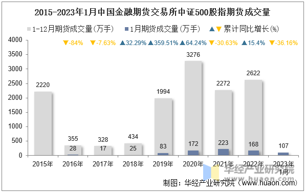 2015-2023年1月中国金融期货交易所中证500股指期货成交量