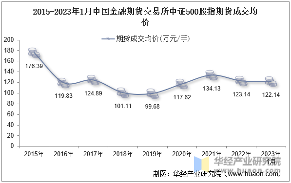 2015-2023年1月中国金融期货交易所中证500股指期货成交均价