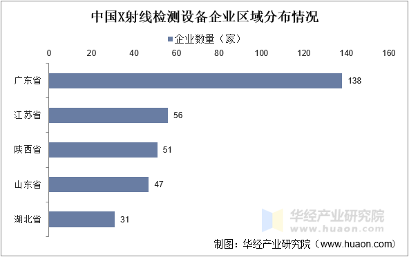 中国X射线检测设备企业区域分布情况