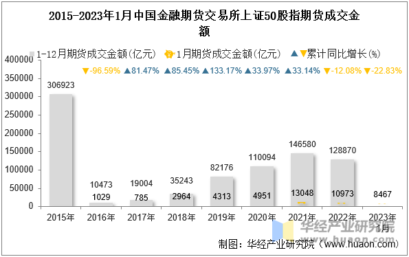 2015-2023年1月中国金融期货交易所上证50股指期货成交金额