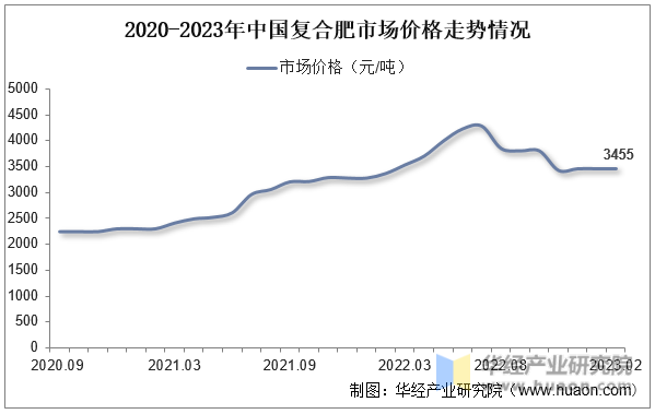 2020-2023年中国复合肥市场价格走势情况
