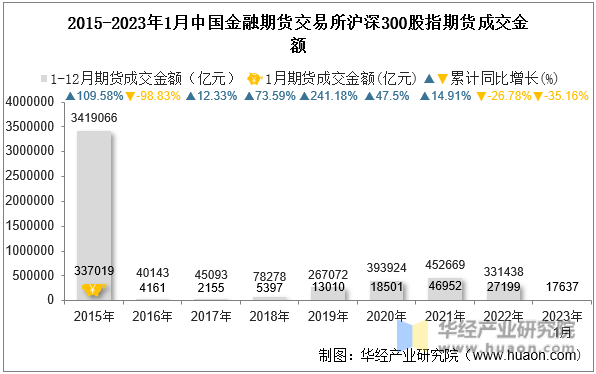 2015-2023年1月中国金融期货交易所沪深300股指期货成交金额