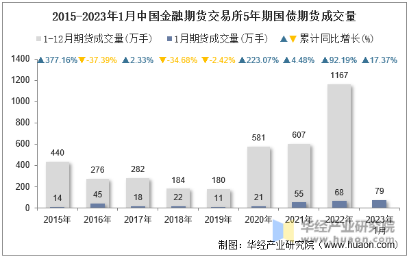 2015-2023年1月中国金融期货交易所5年期国债期货成交量
