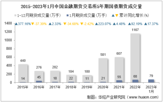 2023年1月中国金融期货交易所5年期国债期货成交量、成交金额及成交均价统计