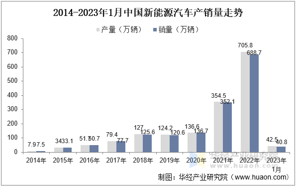 2014-2023年1月中国新能源汽车产销量走势