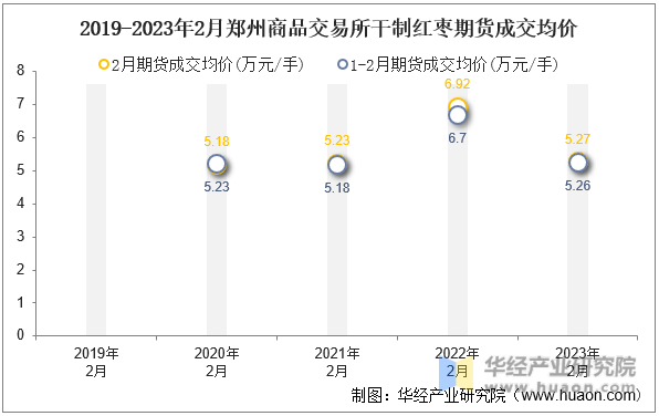 2019-2023年2月郑州商品交易所干制红枣期货成交均价