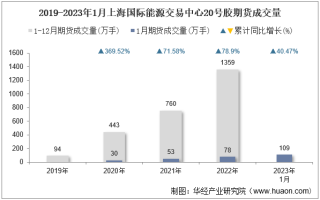 2023年1月上海国际能源交易中心20号胶期货成交量、成交金额及成交均价统计