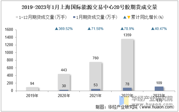 2019-2023年1月上海国际能源交易中心20号胶期货成交量