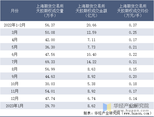 2022-2023年1月上海期货交易所天胶期权成交情况统计表