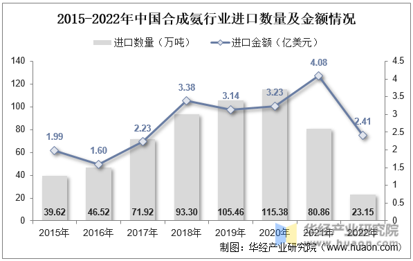 2015-2022年中国合成氨行业进口数量及金额情况