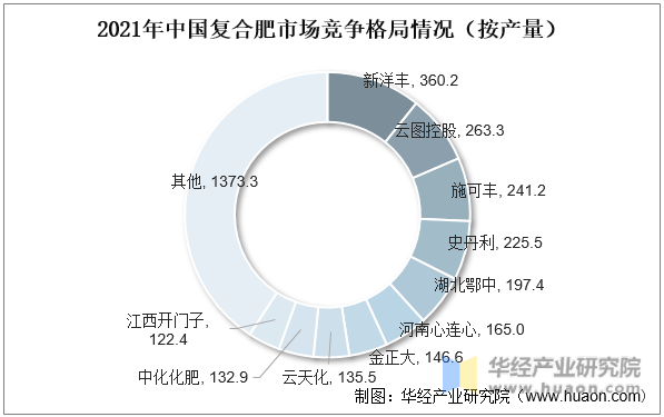 2021年中国复合肥市场竞争格局情况（按产量）