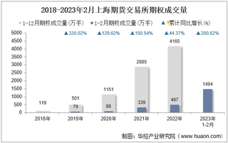 2023年2月上海期货交易所期权成交量、成交金额及成交金额占全国市场比重统计