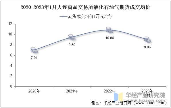 2020-2023年1月大连商品交易所液化石油气期货成交均价