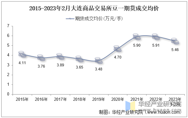 2015-2023年2月大连商品交易所豆一期货成交均价
