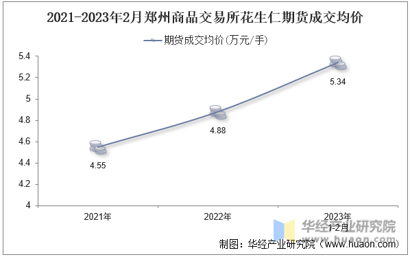 2021-2023年2月郑州商品交易所花生仁期货成交均价