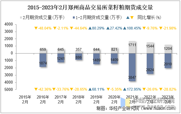 2015-2023年2月郑州商品交易所菜籽粕期货成交量