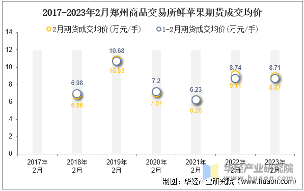 2017-2023年2月郑州商品交易所鲜苹果期货成交均价