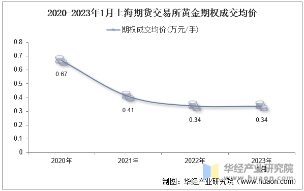 2020-2023年1月上海期货交易所黄金期权成交均价