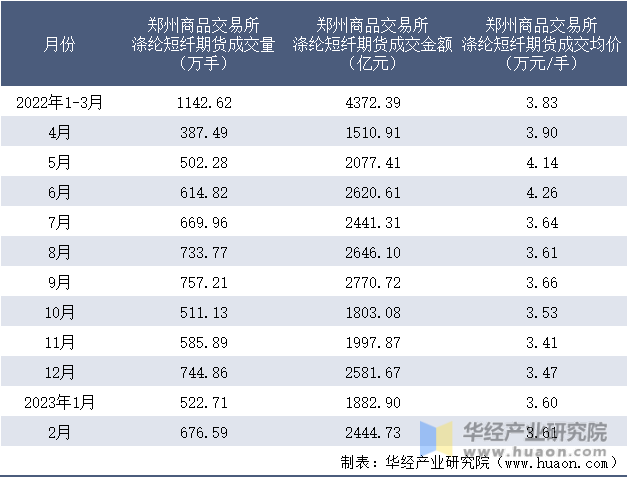 2022-2023年2月郑州商品交易所涤纶短纤期货成交情况统计表