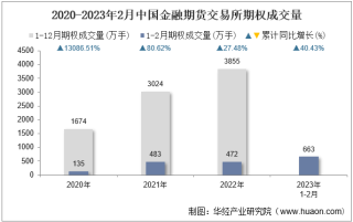 2023年2月中国金融期货交易所期权成交量、成交金额及成交金额占全国市场比重统计