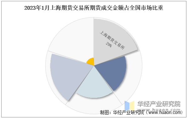 2023年1月上海期货交易所期货成交金额占全国市场比重