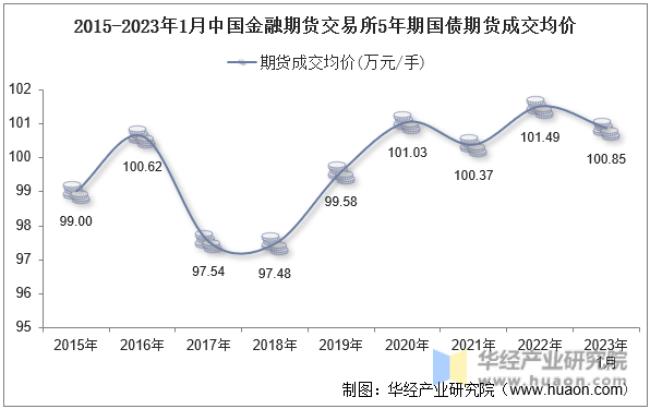 2015-2023年1月中国金融期货交易所5年期国债期货成交均价