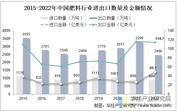 2015-2022年中国肥料行业进出口数量及金额情况