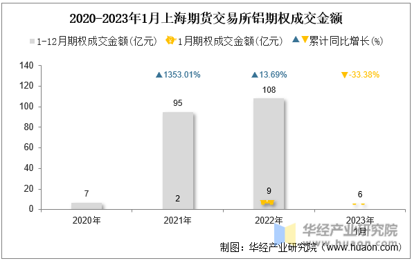 2020-2023年1月上海期货交易所铝期权成交金额