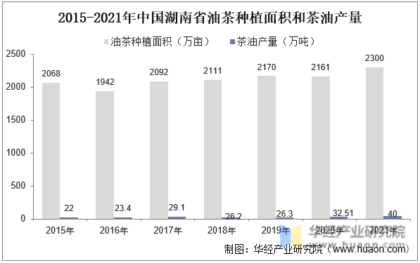 2015-2021年中国湖南省油茶种植面积和茶油产量