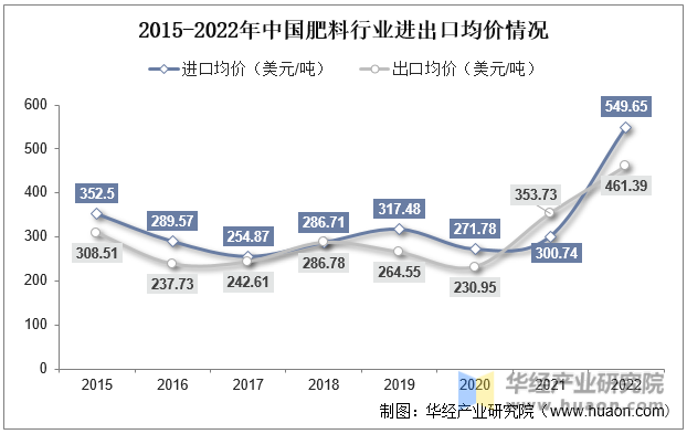 2015-2022年中国肥料行业进出口均价情况