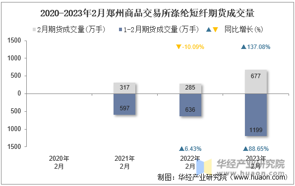 2020-2023年2月郑州商品交易所涤纶短纤期货成交量