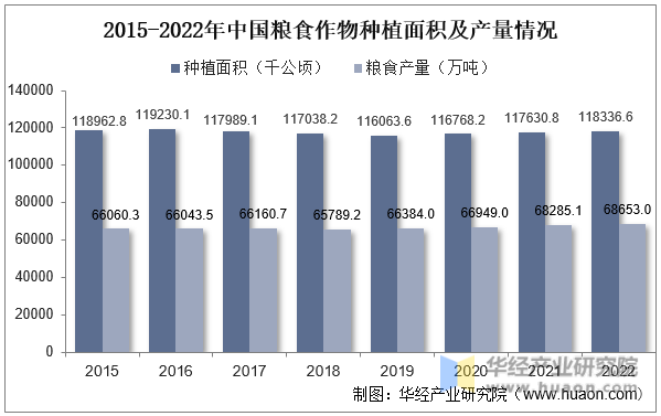 2015-2022年中国粮食作物种植面积及产量情况