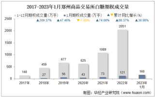 2023年1月郑州商品交易所白糖期权成交量、成交金额及成交均价统计
