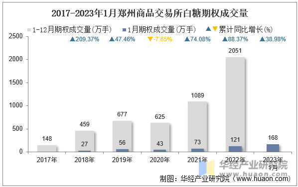 2017-2023年1月郑州商品交易所白糖期权成交量