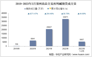 2023年2月郑州商品交易所纯碱期货成交量、成交金额及成交均价统计