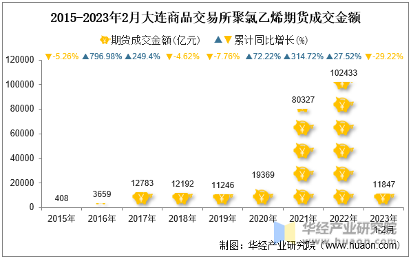 2015-2023年2月大连商品交易所聚氯乙烯期货成交金额