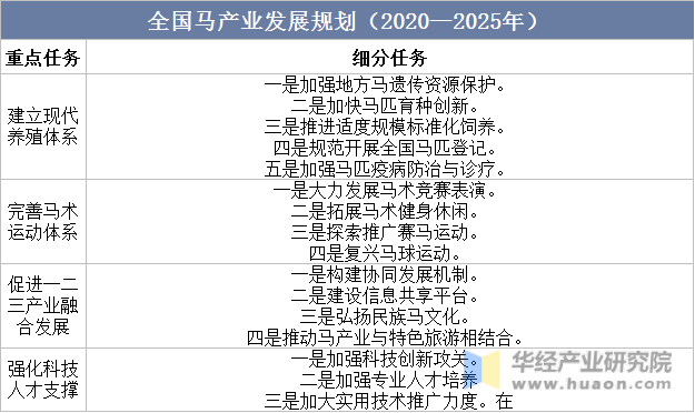 全国马产业发展规划（2020—2025年）