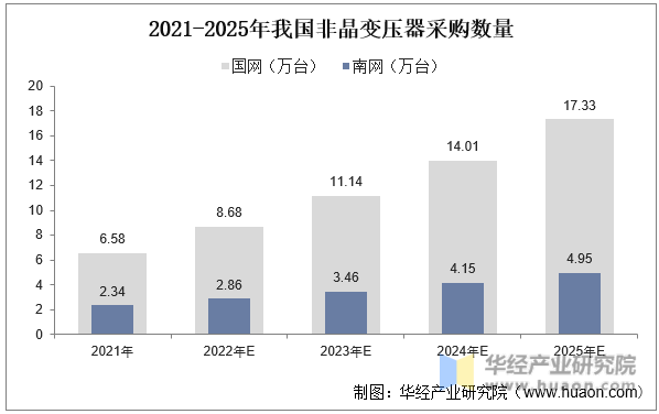 2021-2025年我国非晶变压器采购数量